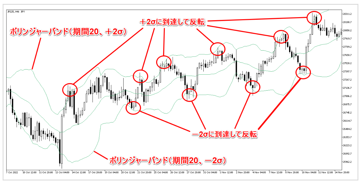 ボリンジャーバンドを表示したチャート