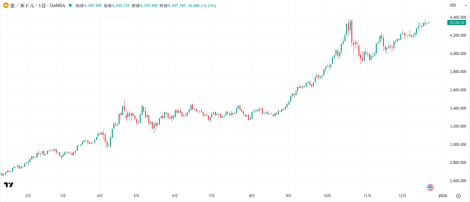 ゴールド/米ドルの日足チャート