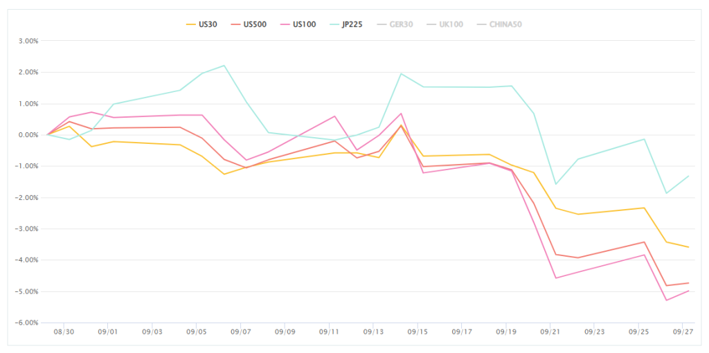 株価指数変化率チャート（長期）