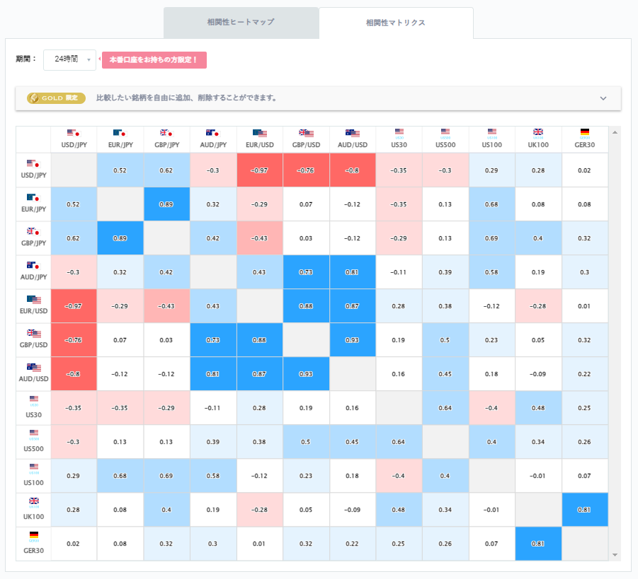 ユーロ円と他の通貨ペアとの相関分析