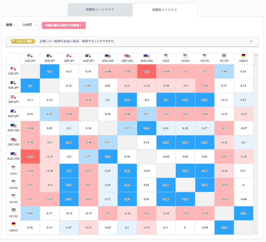 ドル円と他の通貨ペアとの相関分析