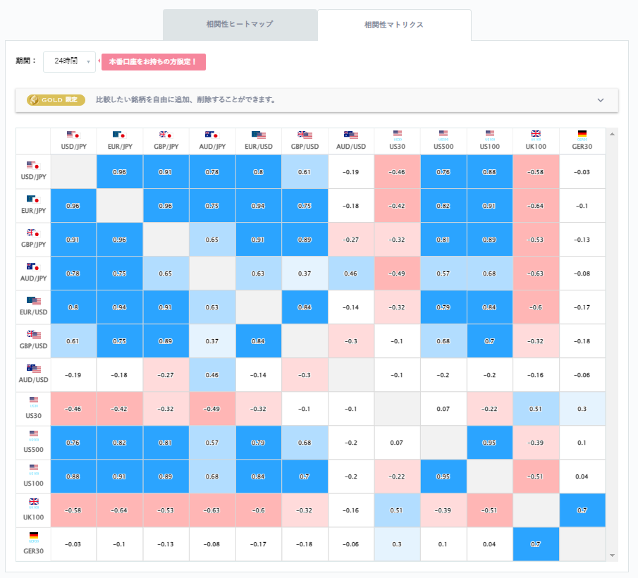 ユーロ円と他の通貨ペアとの相関分析