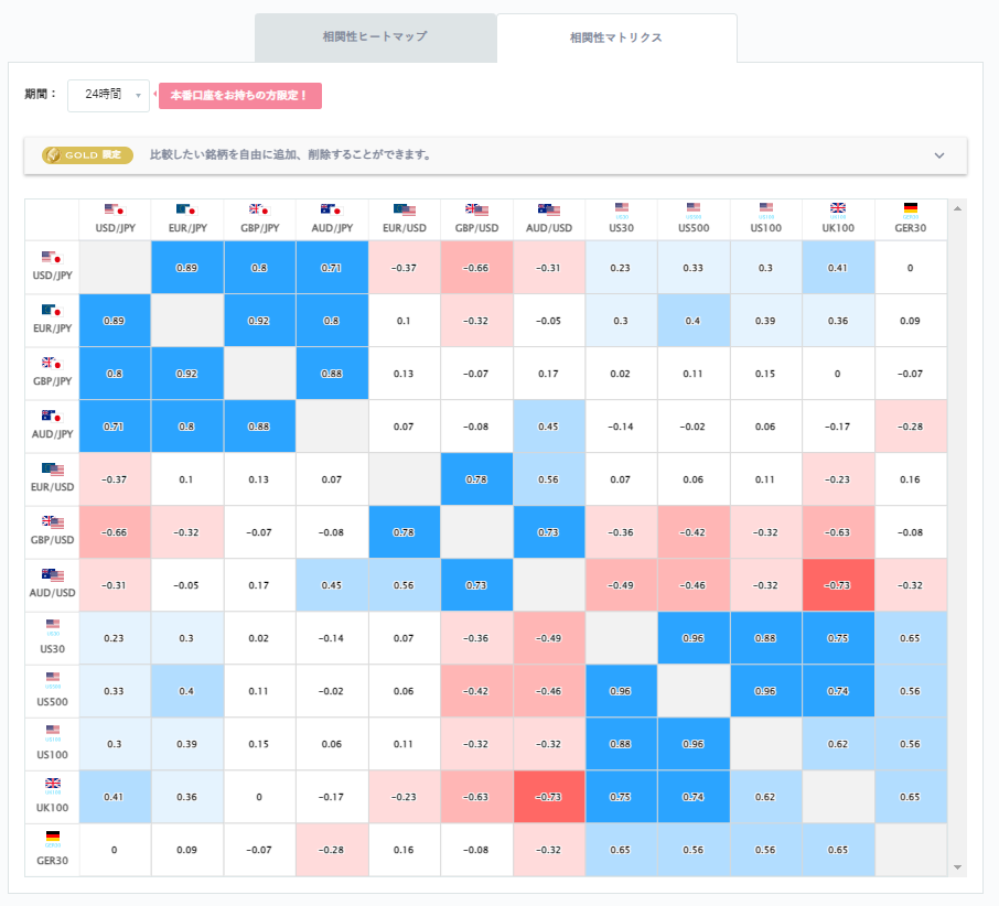 豪ドル円と他の通貨ペアとの相関分析