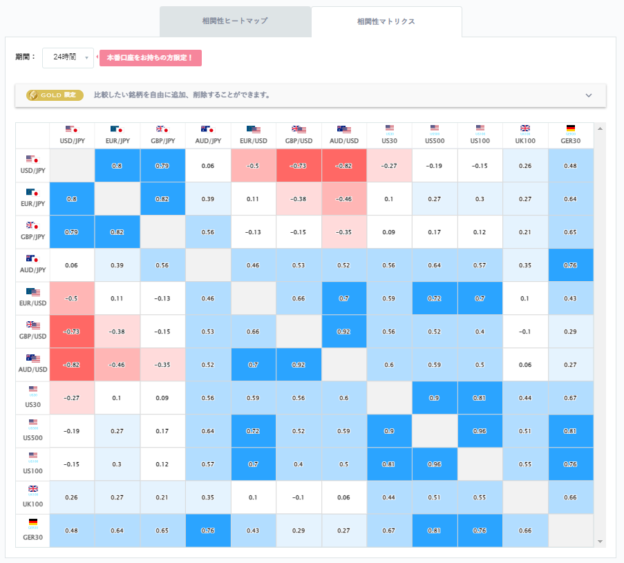 ユーロ円と他の通貨ペアとの相関分析