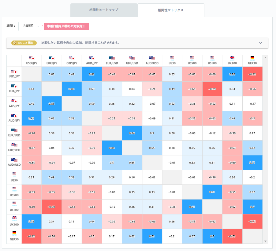 ユーロ円と他の通貨ペアとの相関分析