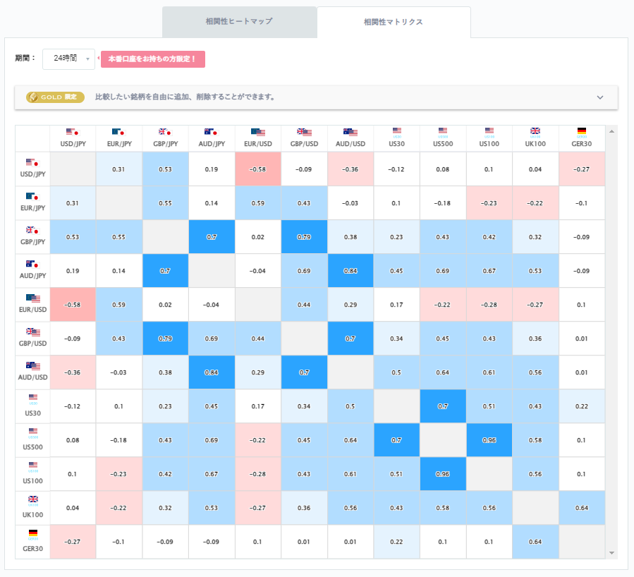 ドル円と他の通貨ペアとの相関分析