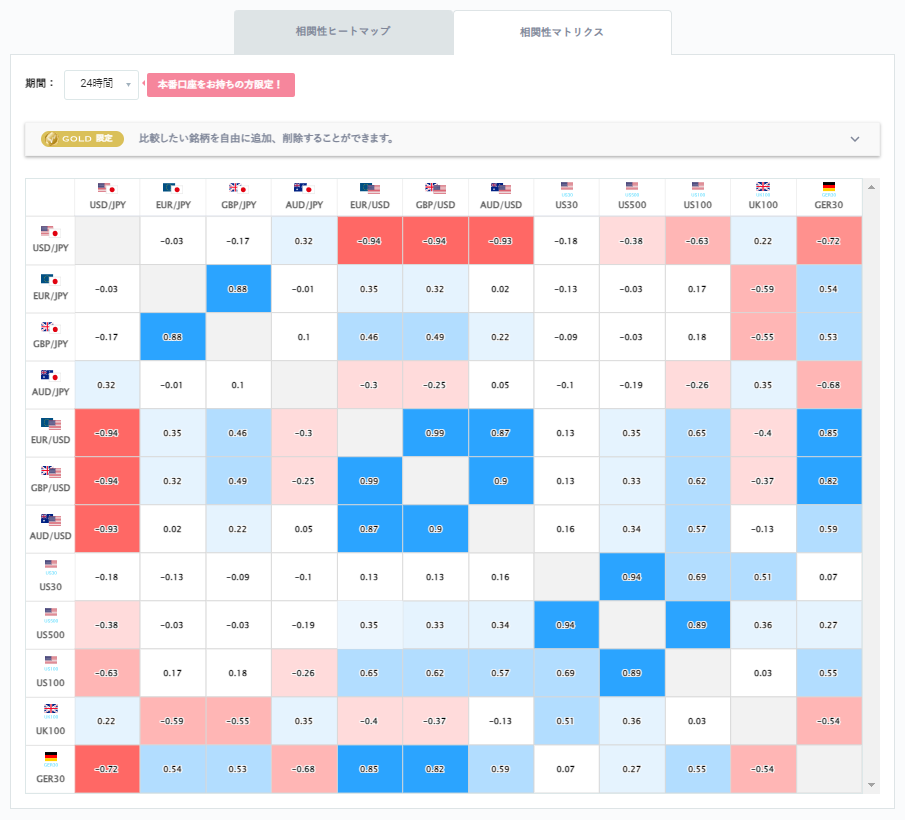 ドル円と他の通貨ペアとの相関分析