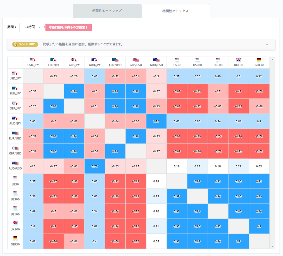ドル円と他の通貨ペアとの相関分析