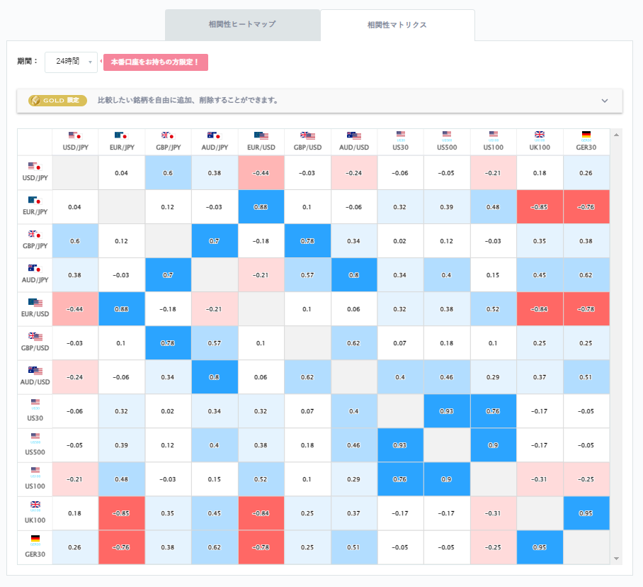 ユーロ円と他の通貨ペアとの相関分析