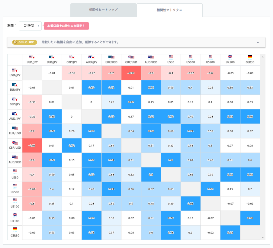 ユーロ円と他の通貨ペアとの相関分析