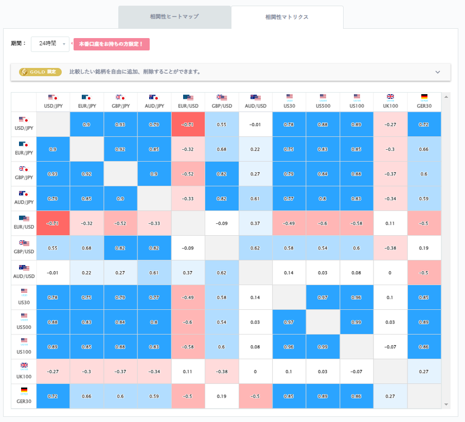 ドル円と他の通貨ペアとの相関分析