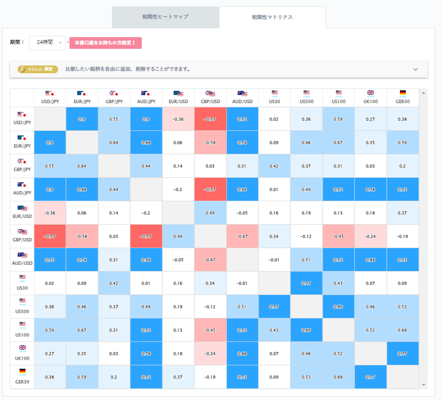 豪ドル円と他の通貨ペアとの相関分析