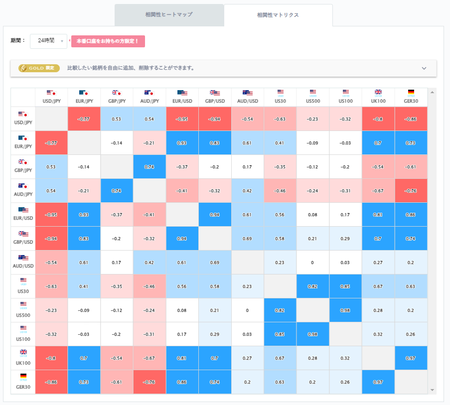 ドル円と他の通貨ペアとの相関分析