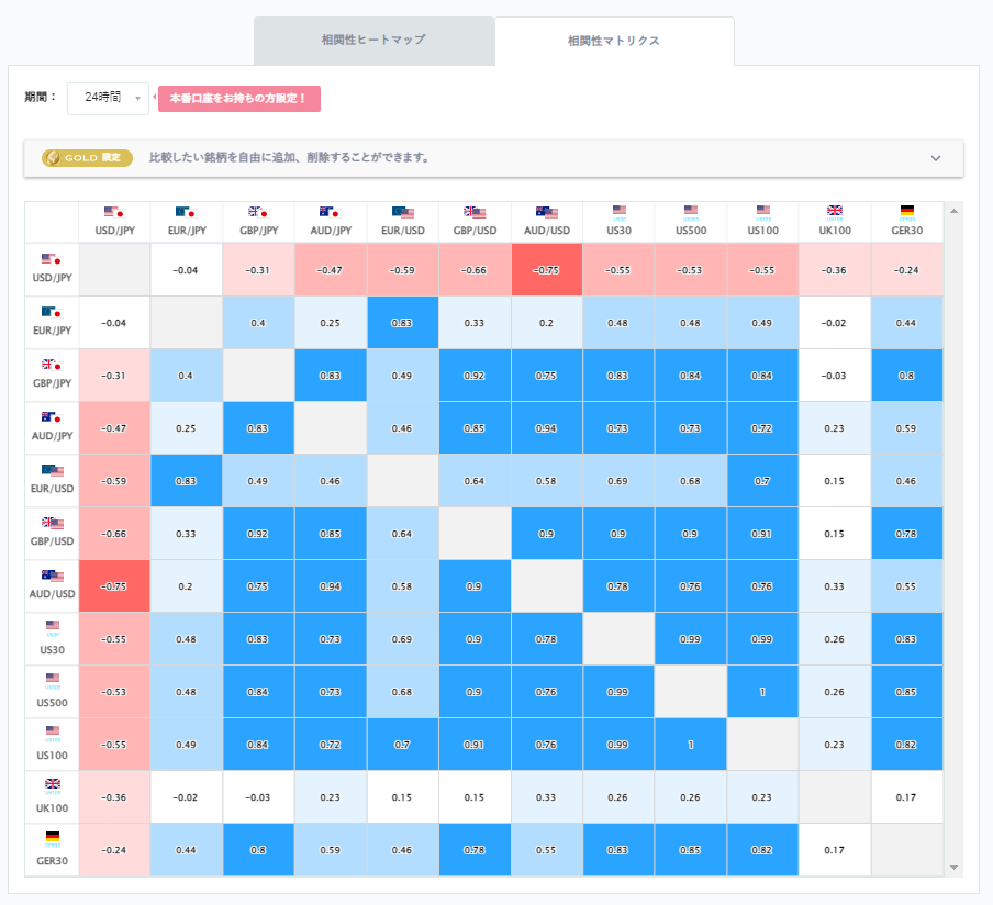 ドル円と他の通貨ペアとの相関分析