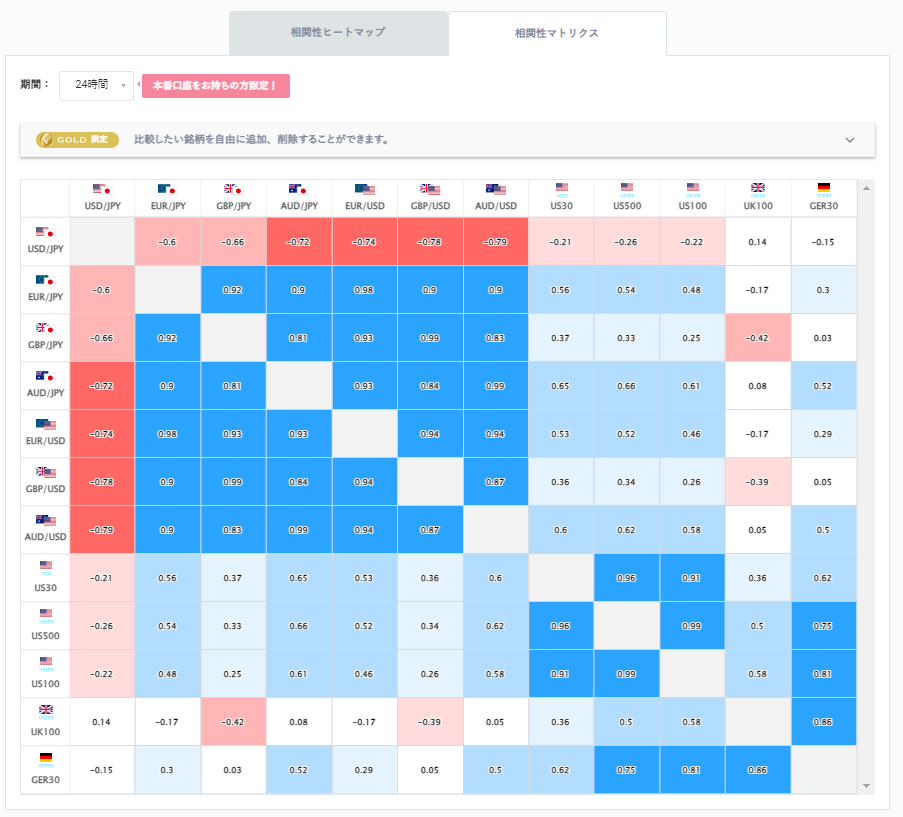 ドル円と他の通貨ペアとの相関分析