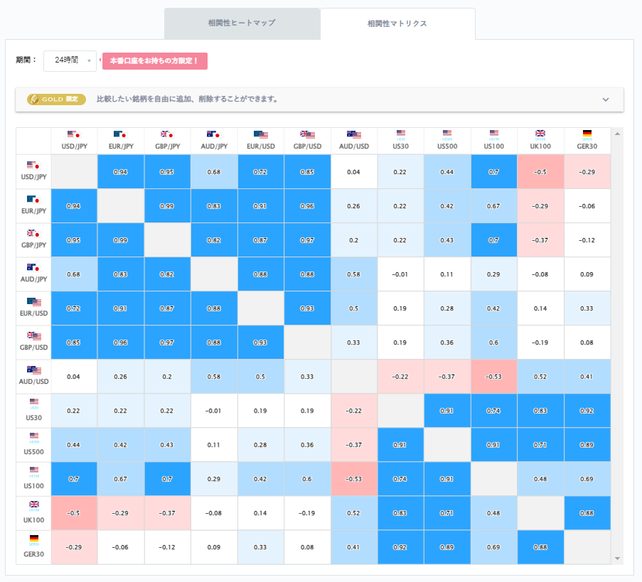 ユーロ円と他の通貨ペアとの相関分析