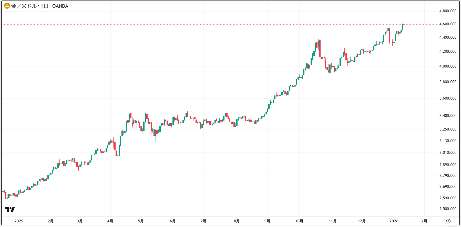 ゴールド/米ドルの日足チャート_20260113