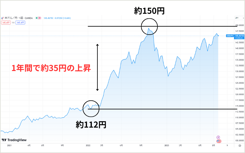 2022年のドル円相場