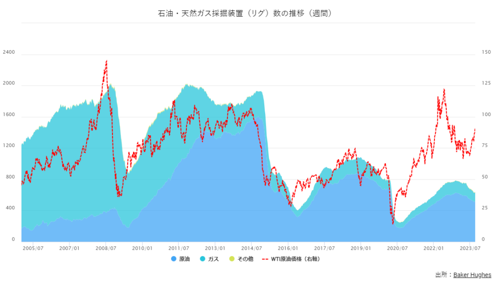 石油・天然ガス採掘装置（リグ）数の推移（週間）