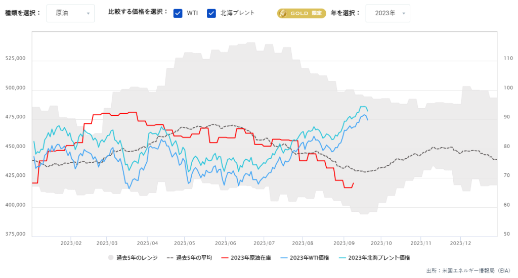 原油在庫の推移（週間）