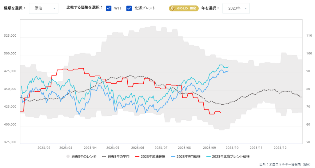 原油在庫の推移（週間）