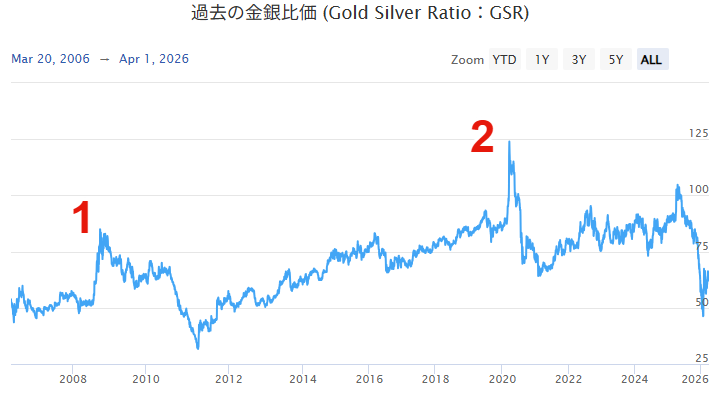 金銀比価のチャート