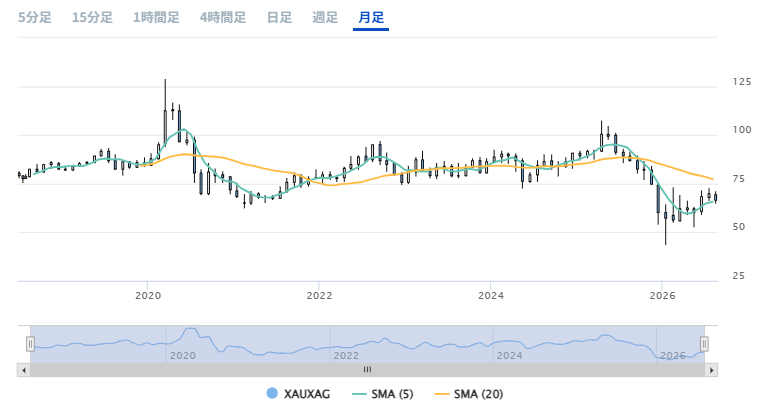 金銀比価のチャート