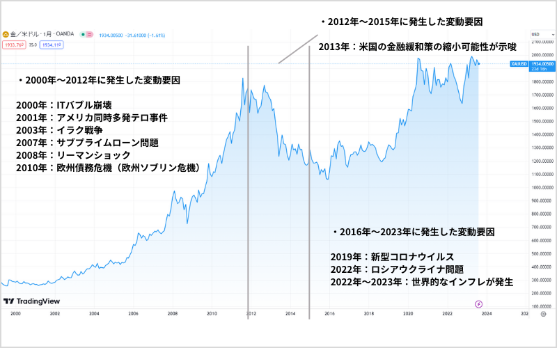 金価格の今後の予想（見通し）｜10～20年後の値動きを徹底分析 | OANDA