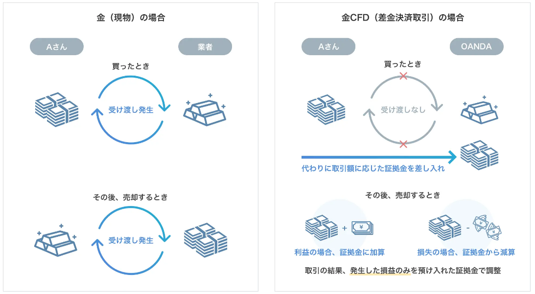 CFDと現物取引の違い