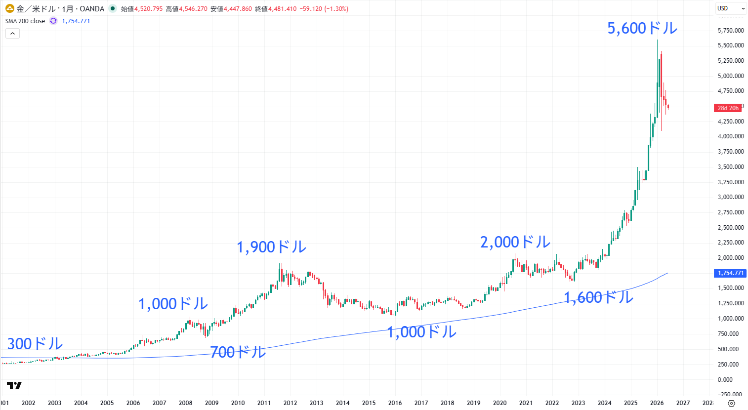 XAU/USDの長期チャート