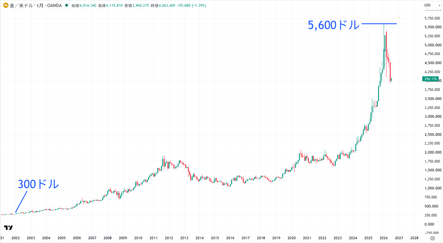 金価格の長期チャート