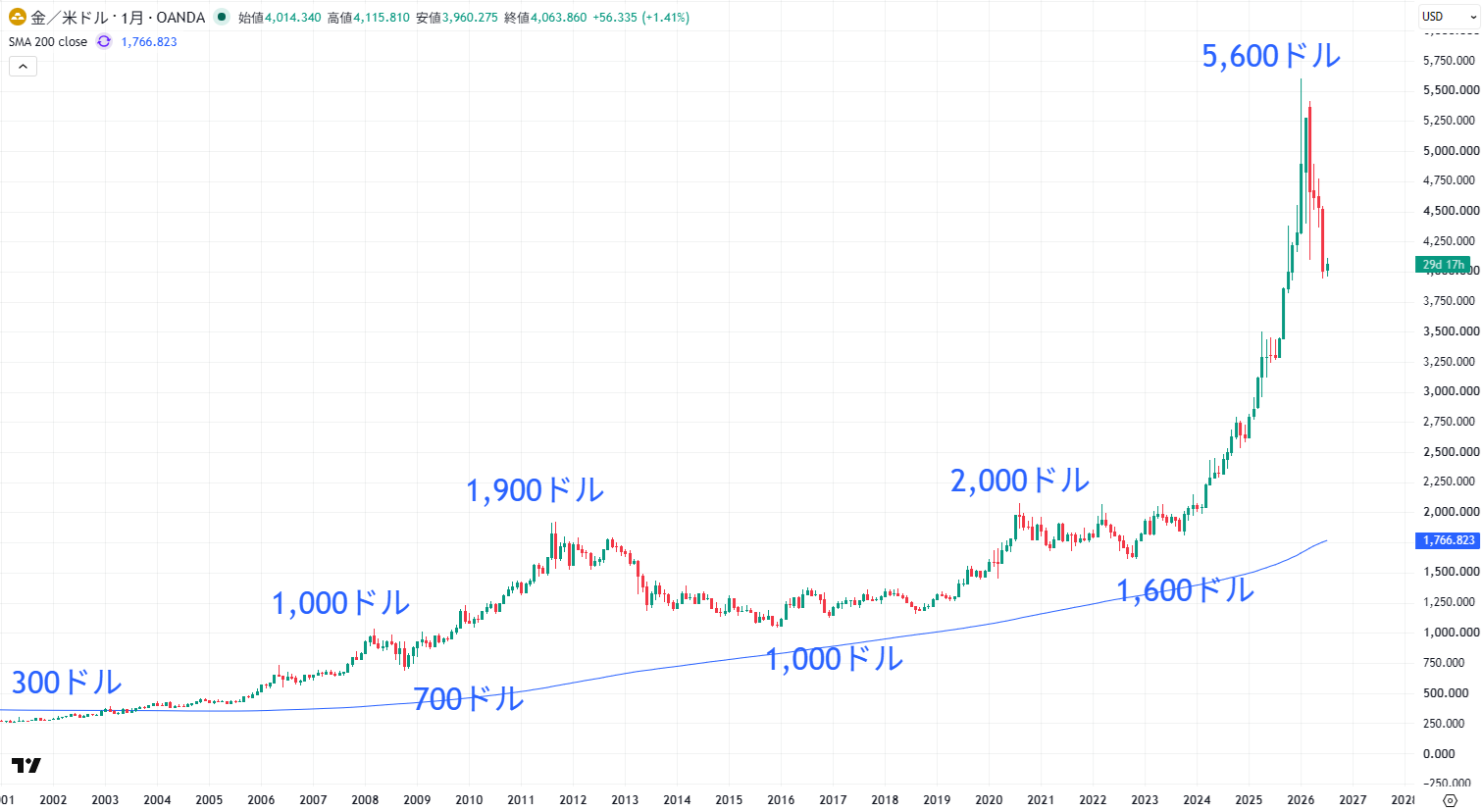 XAU/USDの長期チャート