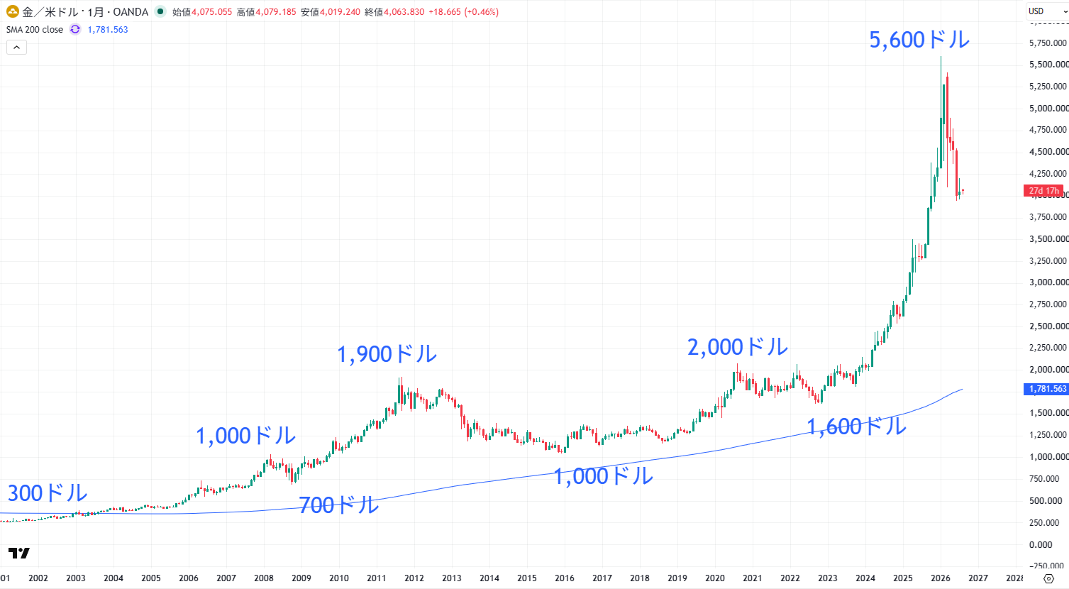 XAU/USDの長期チャート