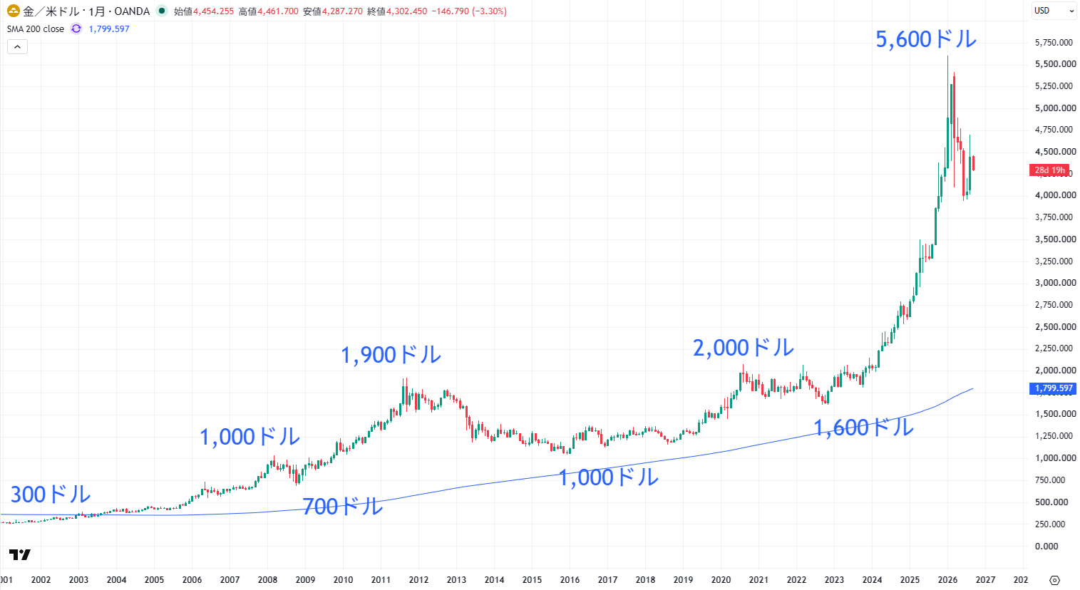 XAU/USDの長期チャート