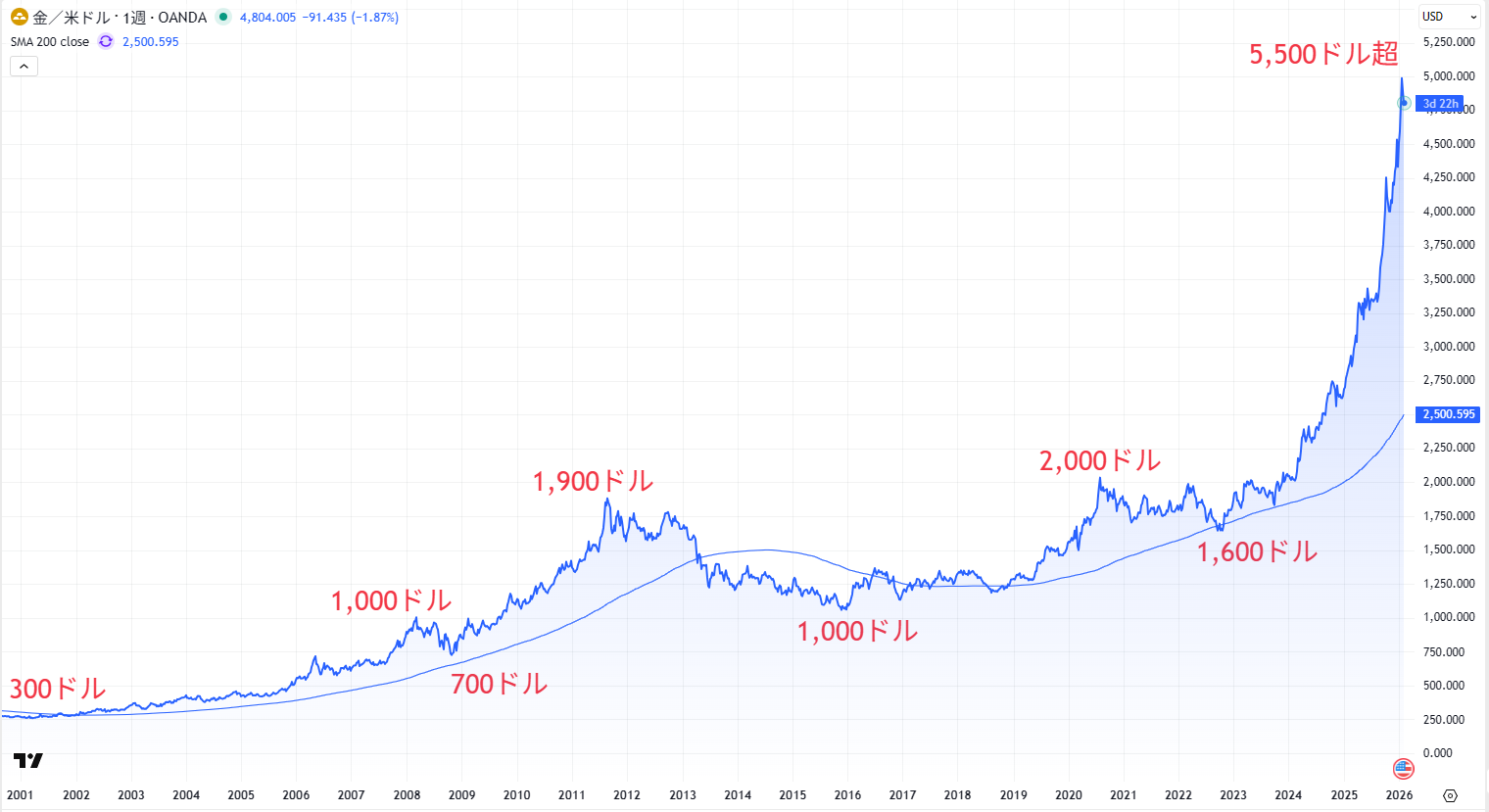 XAU/USDの長期チャート