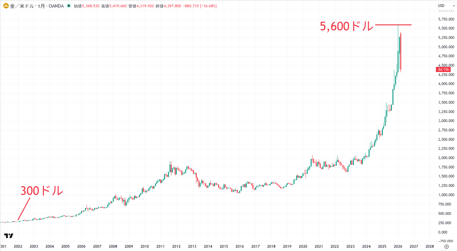 金価格の長期チャート