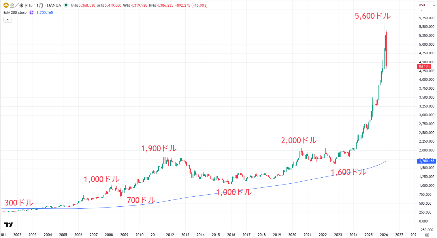 XAU/USDの長期チャート