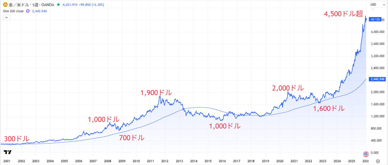 XAU/USDの長期チャート
