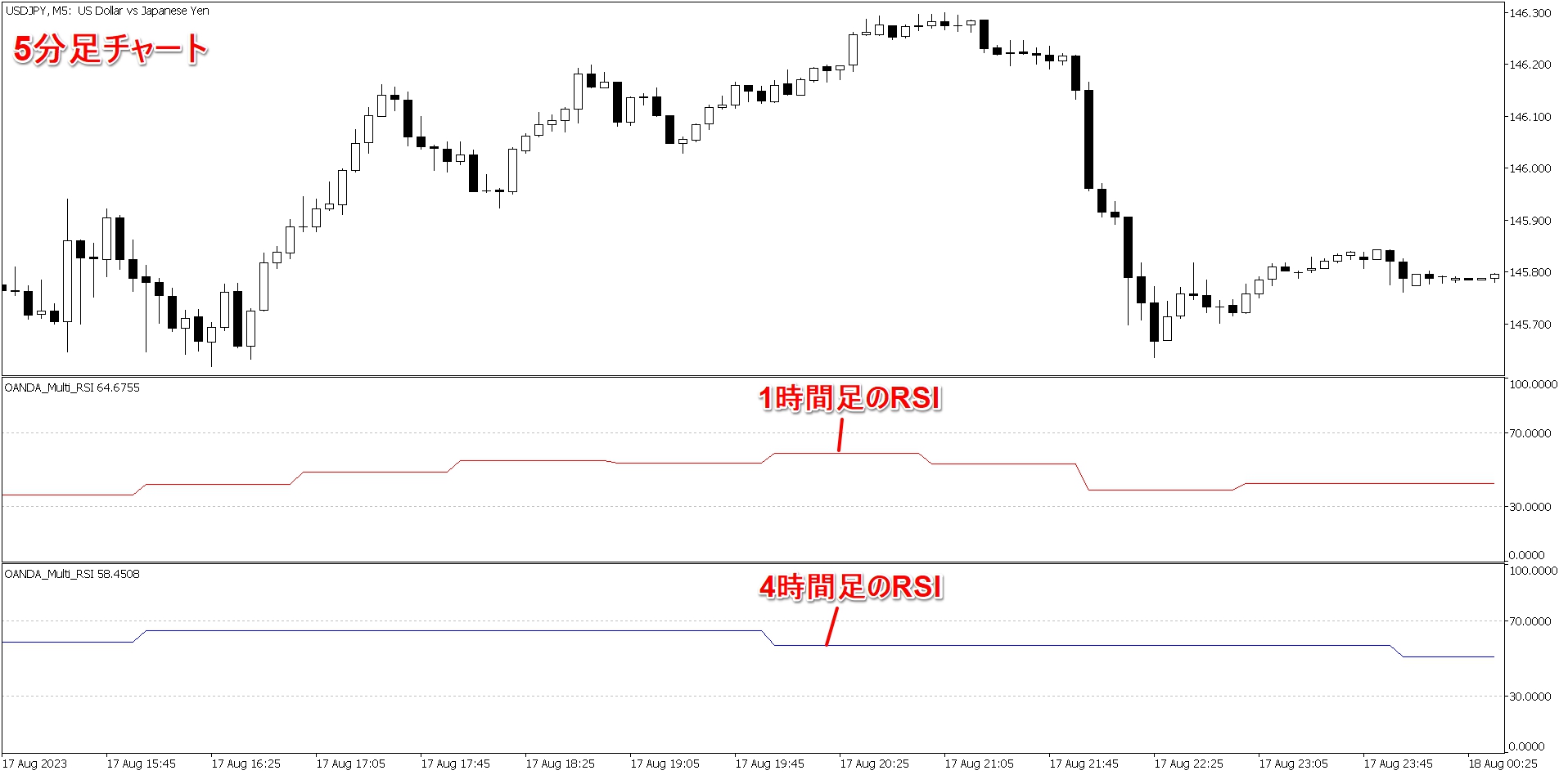 OANDA_Multi_RSIを表示したチャート
