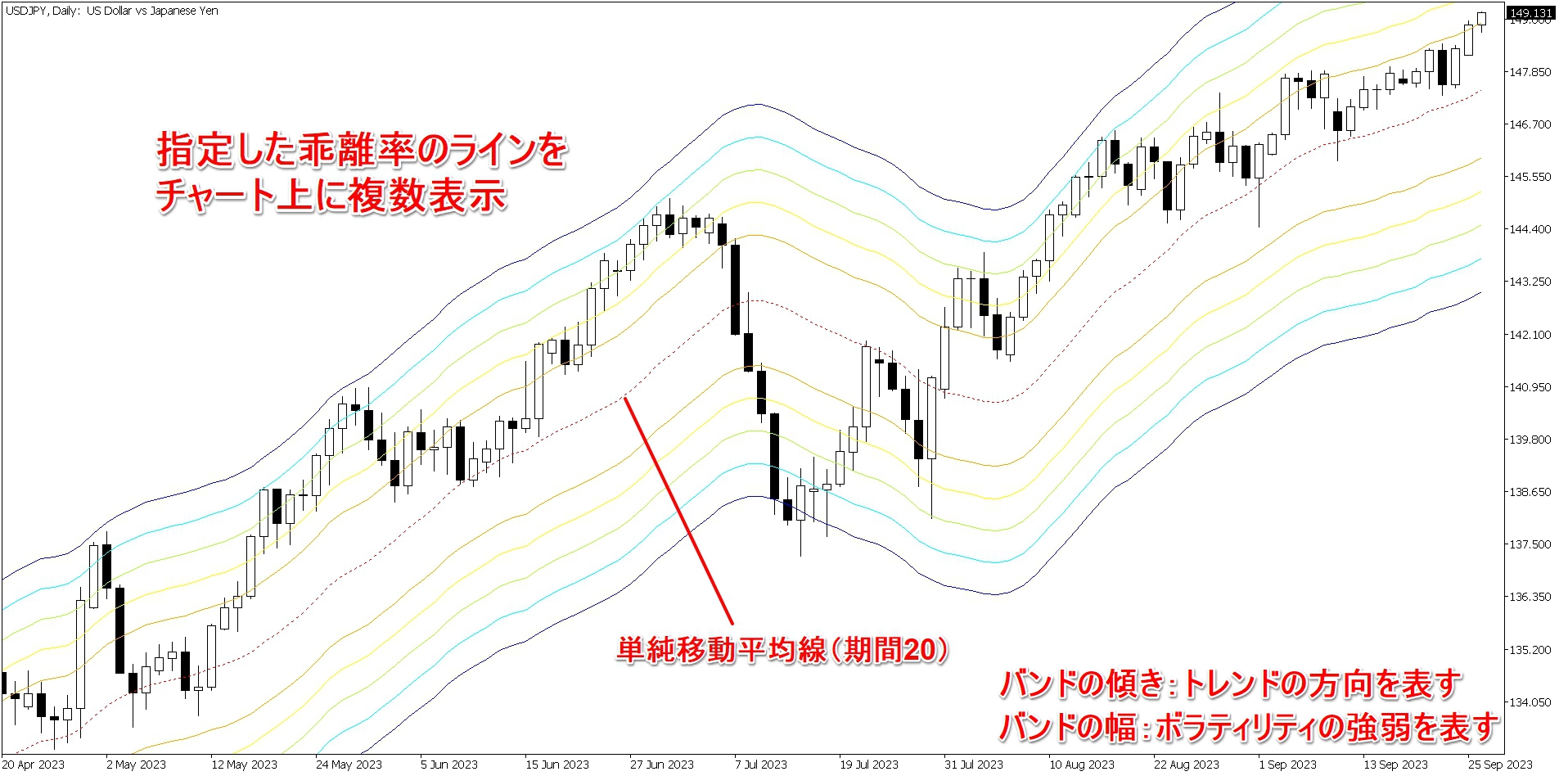 OANDA_Multi_MA_Bandsを表示したチャート