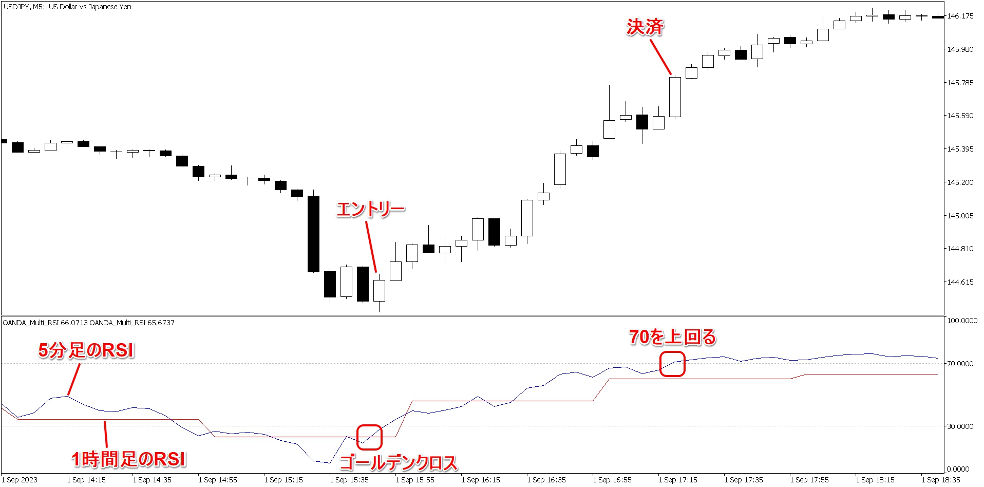 5分足のRSIが70を上回る、もしくはデッドクロス発生で決済