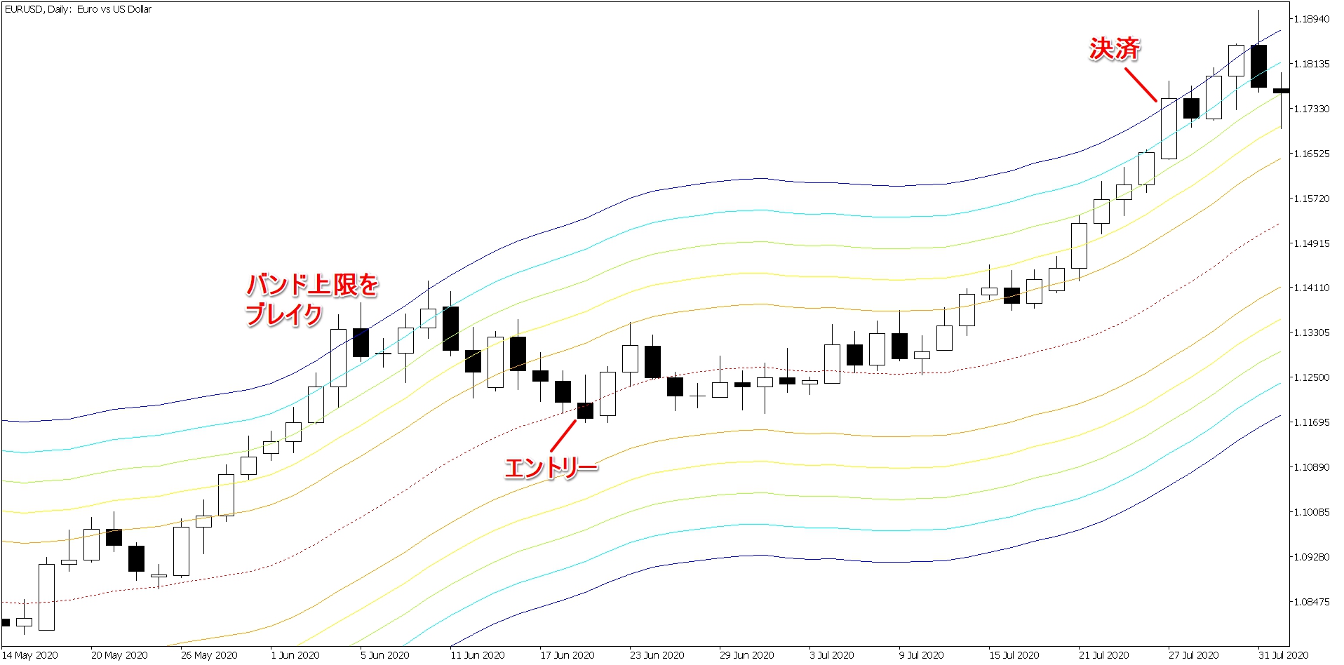 ローソク足の実体がバンド上限をブレイクしたら決済