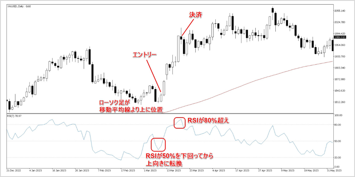金CFDで移動平均線とRSIを活用した逆張りのトレード手法について 金CFDで移動平均線とRSIを活用した逆張りのトレード手法について