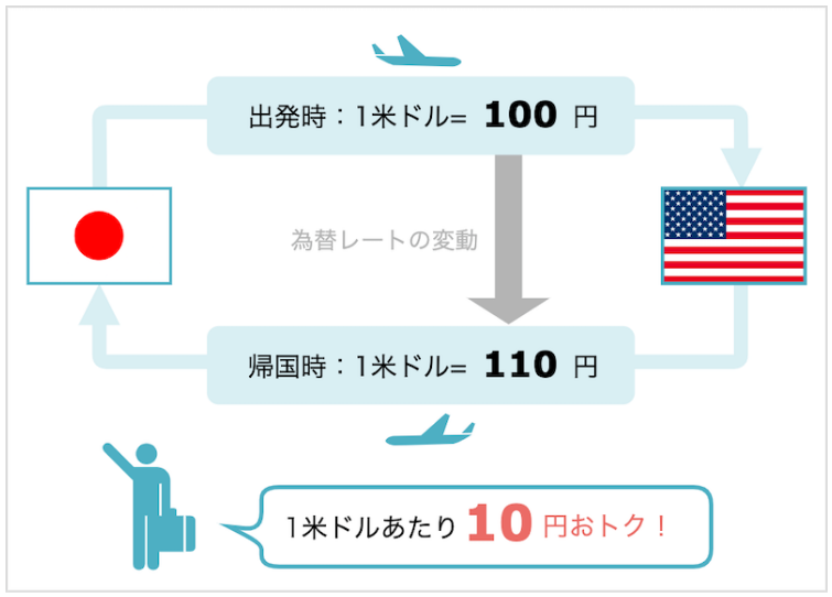 為替レートの変動によって損益が発生