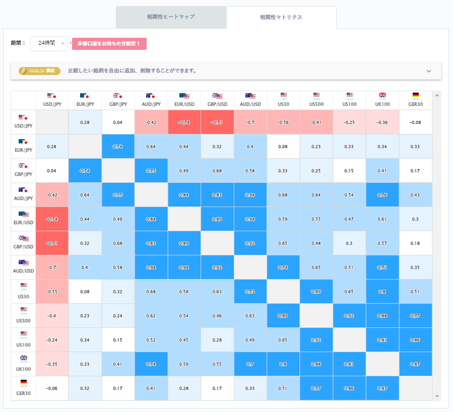 ユーロ円と他の通貨ペアとの相関分析