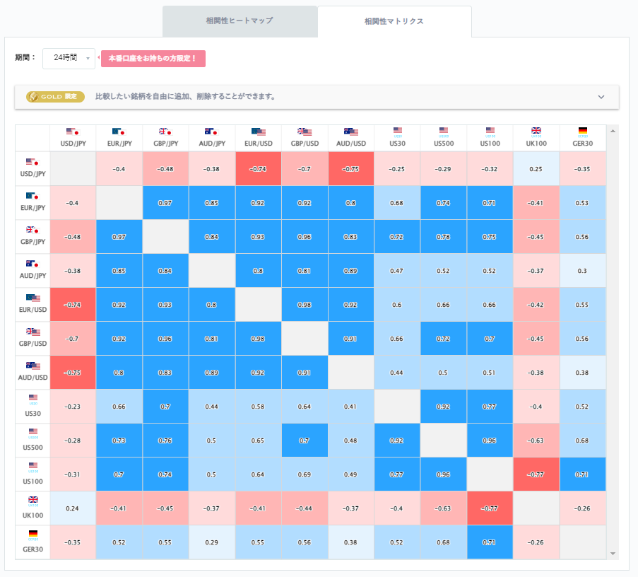 豪ドル円と他の通貨ペアとの相関分析