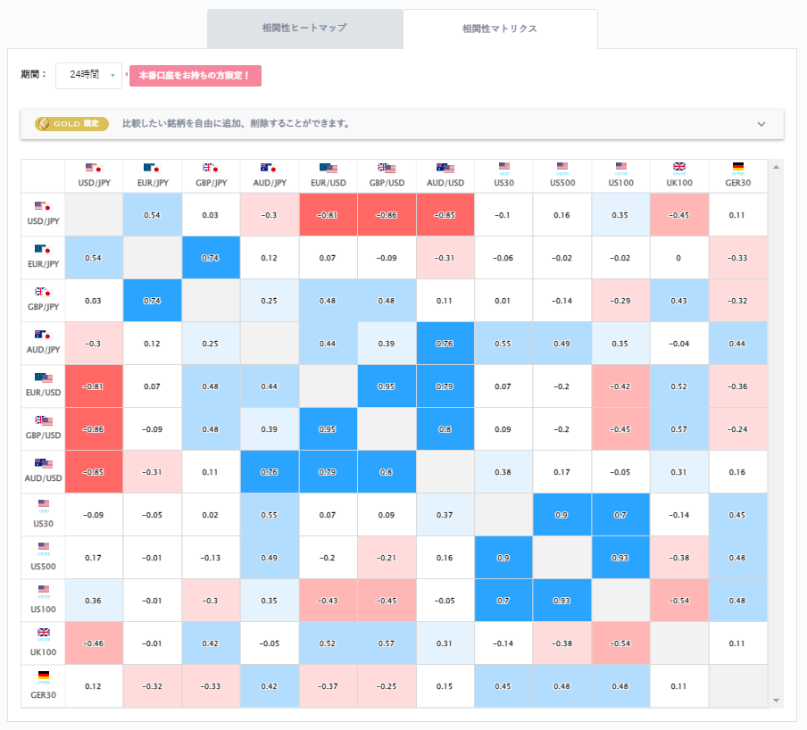 ドル円と他の通貨ペアとの相関分析