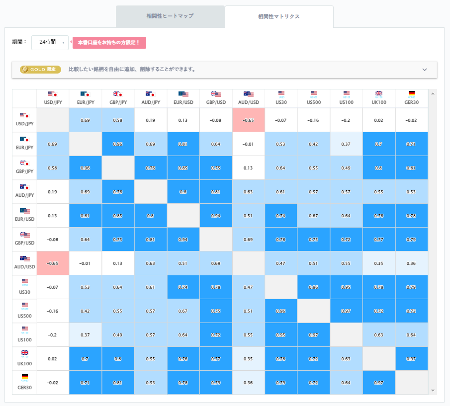 豪ドル円と他の通貨ペアとの相関分析