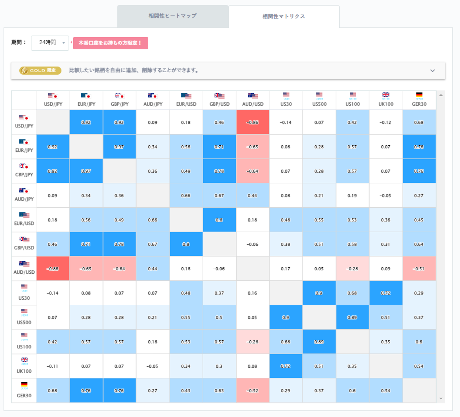 ユーロ円と他の通貨ペアとの相関分析