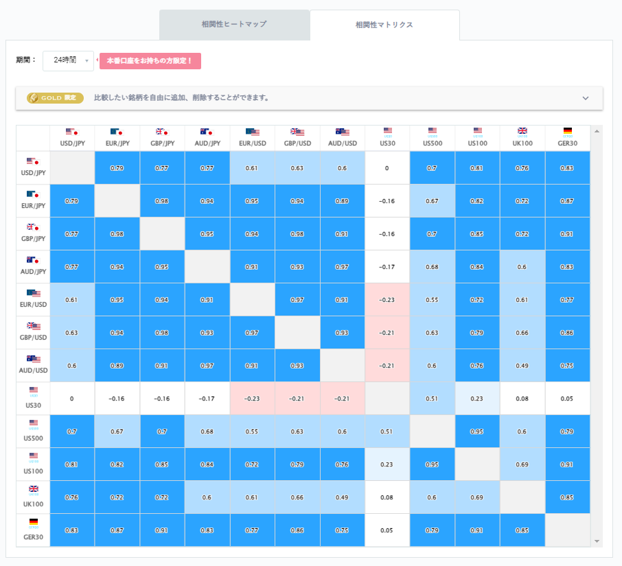 ドル円と他の通貨ペアとの相関分析